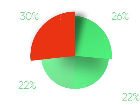 Percentagem destinada a cada prémio